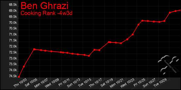 Last 31 Days Graph of Ben Ghrazi