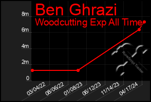 Total Graph of Ben Ghrazi