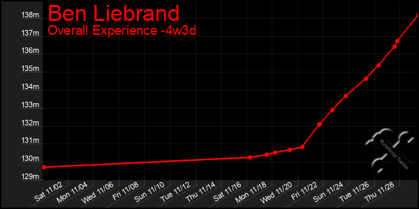 Last 31 Days Graph of Ben Liebrand