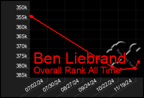 Total Graph of Ben Liebrand