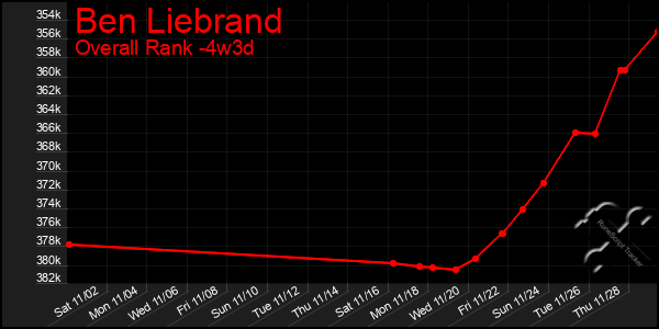 Last 31 Days Graph of Ben Liebrand