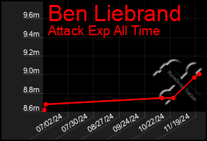 Total Graph of Ben Liebrand