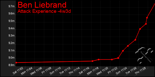 Last 31 Days Graph of Ben Liebrand