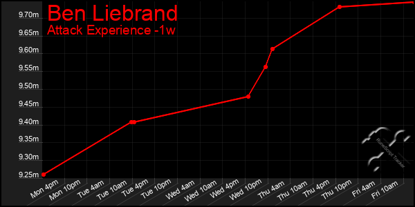 Last 7 Days Graph of Ben Liebrand