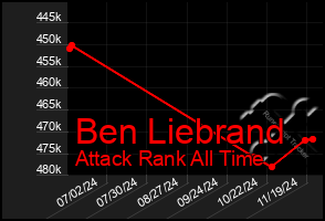 Total Graph of Ben Liebrand