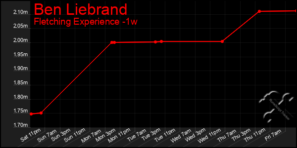 Last 7 Days Graph of Ben Liebrand