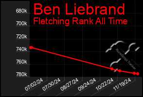 Total Graph of Ben Liebrand