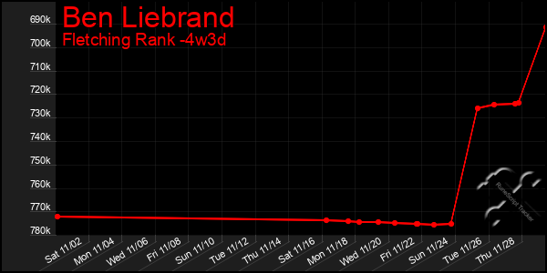 Last 31 Days Graph of Ben Liebrand