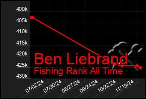 Total Graph of Ben Liebrand