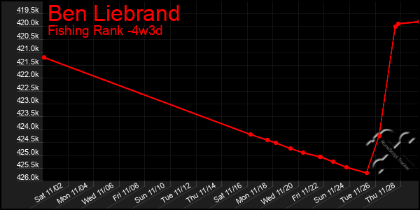 Last 31 Days Graph of Ben Liebrand