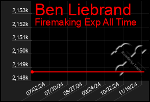 Total Graph of Ben Liebrand