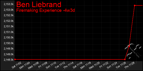 Last 31 Days Graph of Ben Liebrand