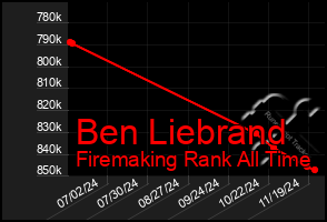 Total Graph of Ben Liebrand