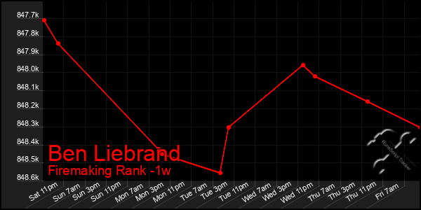 Last 7 Days Graph of Ben Liebrand