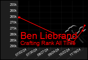 Total Graph of Ben Liebrand