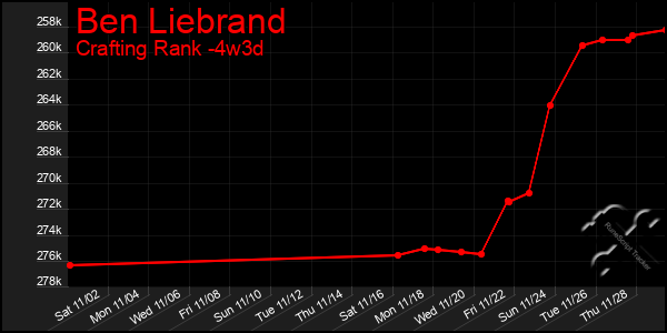 Last 31 Days Graph of Ben Liebrand