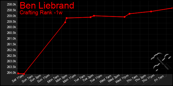 Last 7 Days Graph of Ben Liebrand