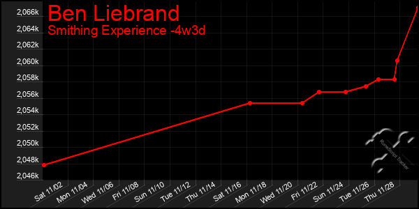 Last 31 Days Graph of Ben Liebrand