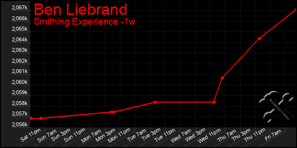 Last 7 Days Graph of Ben Liebrand