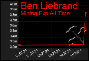 Total Graph of Ben Liebrand