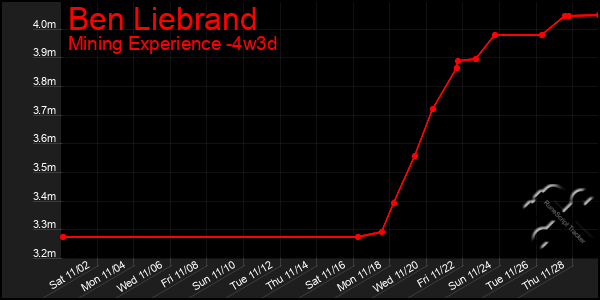 Last 31 Days Graph of Ben Liebrand