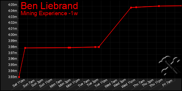 Last 7 Days Graph of Ben Liebrand