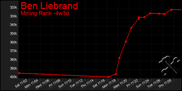 Last 31 Days Graph of Ben Liebrand