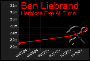 Total Graph of Ben Liebrand