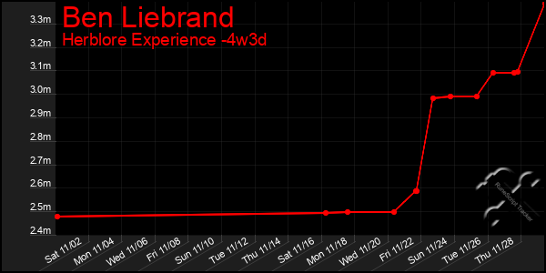 Last 31 Days Graph of Ben Liebrand