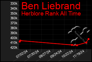 Total Graph of Ben Liebrand