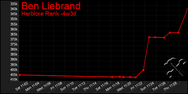 Last 31 Days Graph of Ben Liebrand