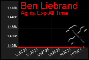 Total Graph of Ben Liebrand