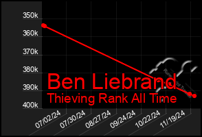 Total Graph of Ben Liebrand