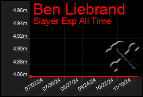 Total Graph of Ben Liebrand