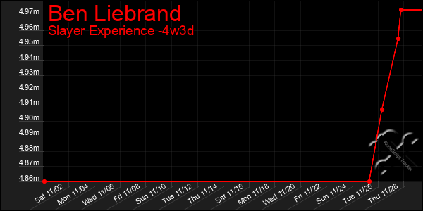 Last 31 Days Graph of Ben Liebrand