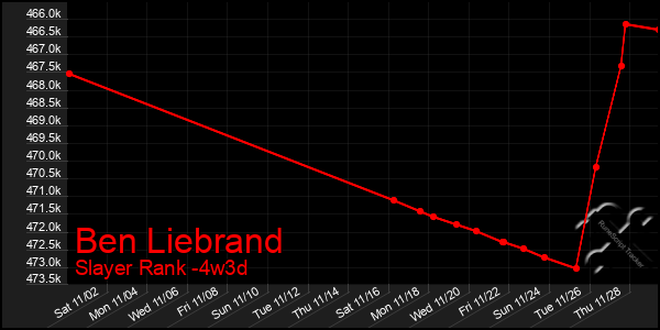 Last 31 Days Graph of Ben Liebrand