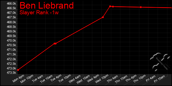 Last 7 Days Graph of Ben Liebrand