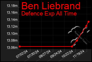 Total Graph of Ben Liebrand