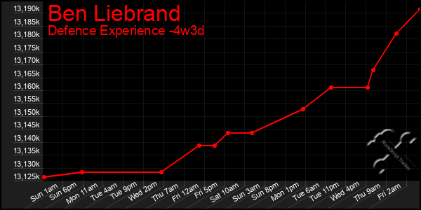 Last 31 Days Graph of Ben Liebrand