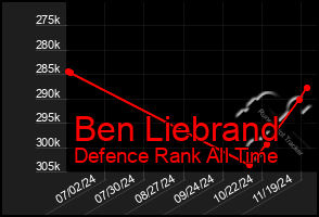 Total Graph of Ben Liebrand