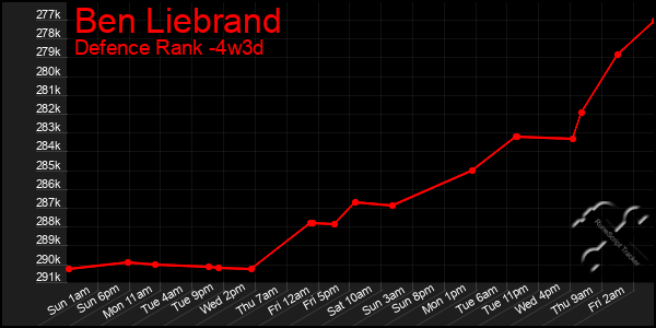 Last 31 Days Graph of Ben Liebrand