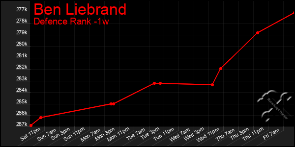 Last 7 Days Graph of Ben Liebrand