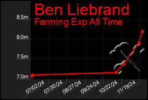 Total Graph of Ben Liebrand