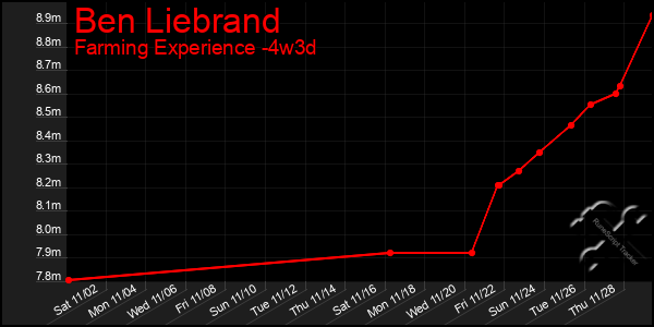 Last 31 Days Graph of Ben Liebrand