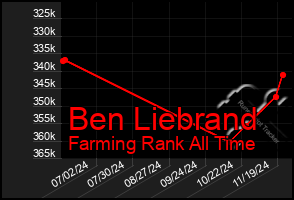 Total Graph of Ben Liebrand