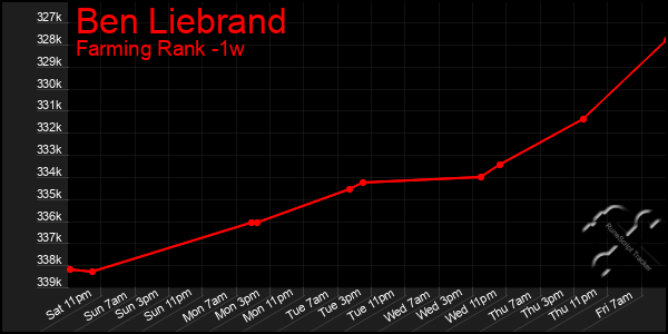 Last 7 Days Graph of Ben Liebrand