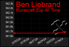 Total Graph of Ben Liebrand