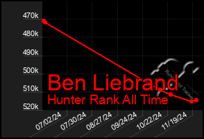 Total Graph of Ben Liebrand