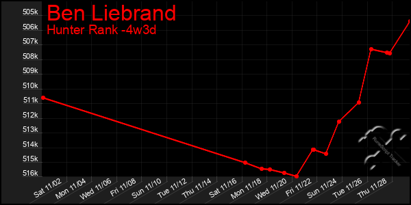 Last 31 Days Graph of Ben Liebrand