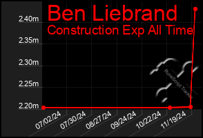 Total Graph of Ben Liebrand